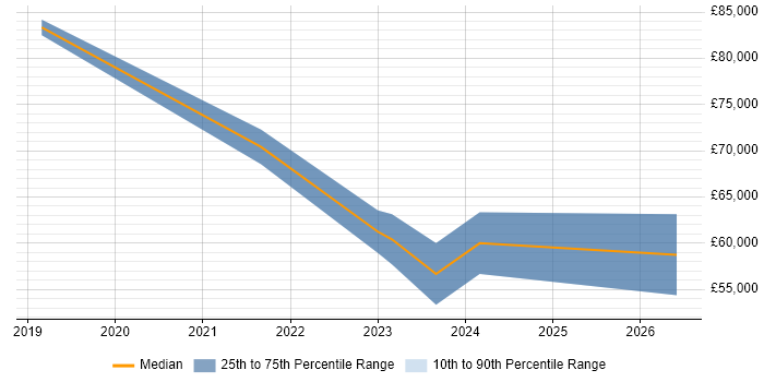 Salary distribution trend for DevOps Engineer job vacancies in Mansfield