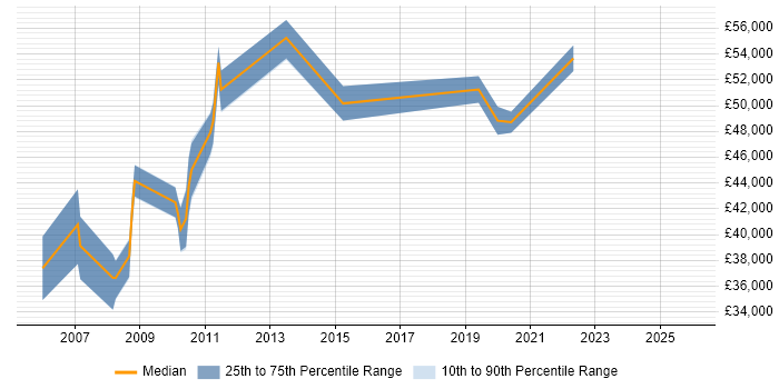 Salary distribution trend for jobs in Mansfield citing Disaster Recovery