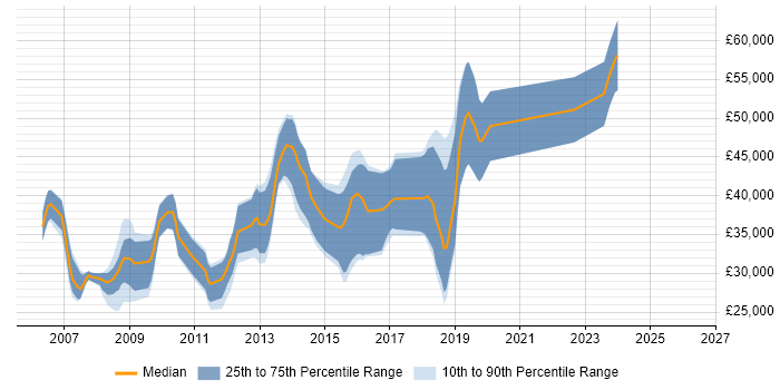 Salary distribution trend for .NET Developer job vacancies in Mansfield