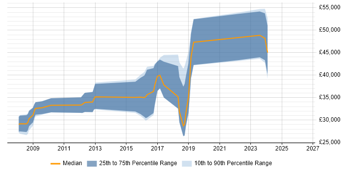 Salary distribution trend for jobs in Mansfield citing .NET Framework