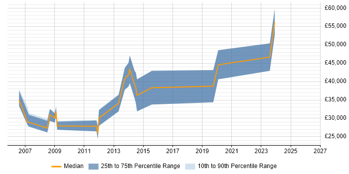 Salary distribution trend for .NET Software Developer job vacancies in Mansfield