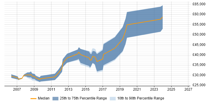 Salary distribution trend for .NET Web Developer job vacancies in Mansfield