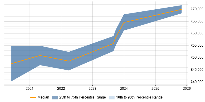 Salary distribution trend for jobs in Mansfield citing .NET Core