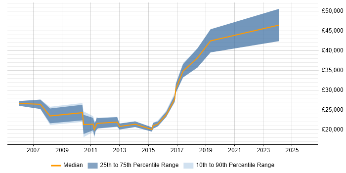Salary distribution trend for jobs in Mansfield citing Driving Licence