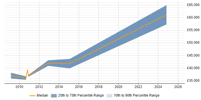 Salary distribution trend for jobs in Mansfield citing Dynamics CRM