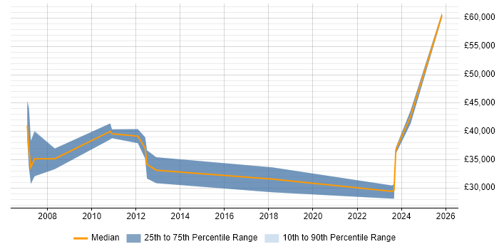 Salary distribution trend for jobs in Mansfield citing Games