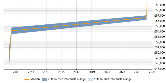 Salary distribution trend for Head of IT job vacancies in Mansfield