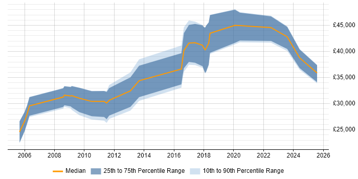 Salary distribution trend for jobs in Mansfield citing Internet