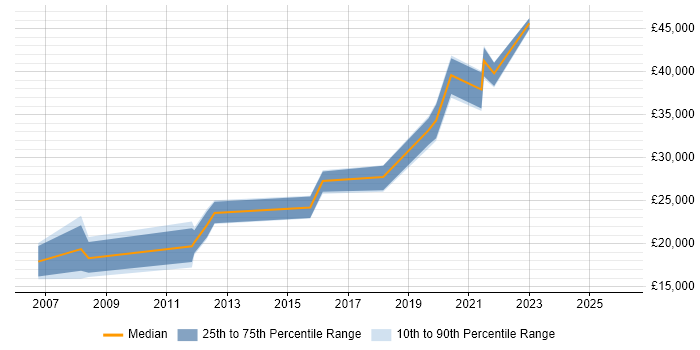 Salary distribution trend for IT Engineer job vacancies in Mansfield