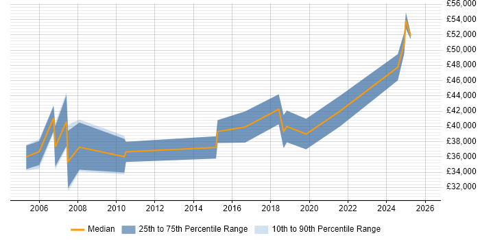 Salary distribution trend for IT Manager job vacancies in Mansfield