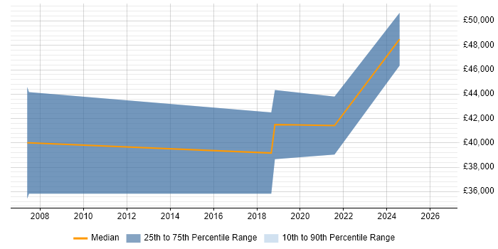 Salary distribution trend for IT Project Manager job vacancies in Mansfield