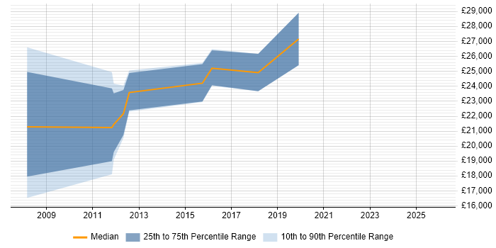 Salary distribution trend for IT Support Engineer job vacancies in Mansfield