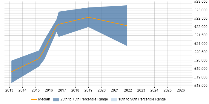Salary distribution trend for IT Support Technician job vacancies in Mansfield
