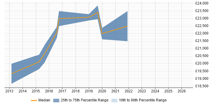 Salary distribution trend for IT Technician job vacancies in Mansfield