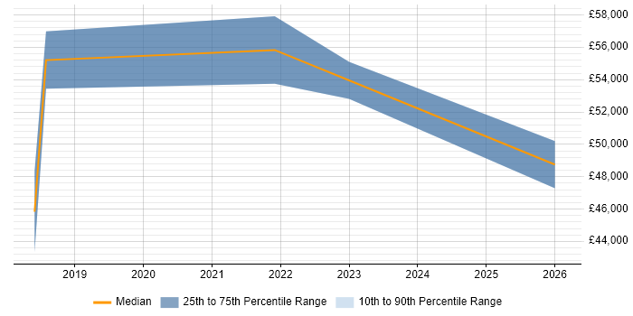 Salary distribution trend for jobs in Mansfield citing ITSM