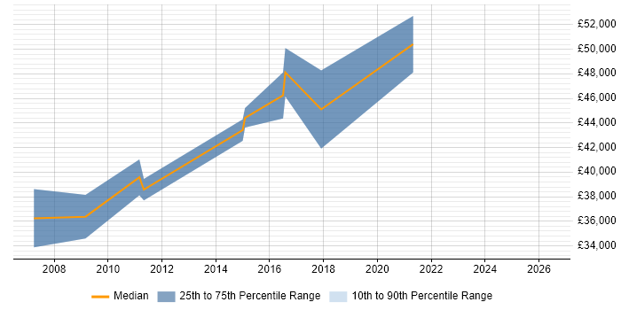 Salary distribution trend for Lead Developer job vacancies in Mansfield