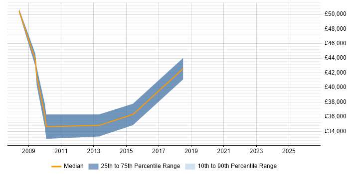 Salary distribution trend for jobs in Mansfield citing Legacy Systems