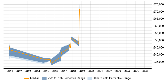 Salary distribution trend for jobs in Mansfield citing Line Management