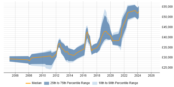 Salary distribution trend for jobs in Mansfield citing Linux