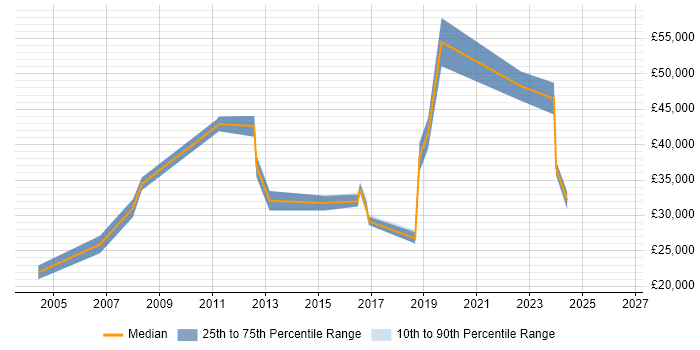 Salary distribution trend for jobs in Mansfield citing Management Information System