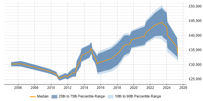 Salary distribution trend for jobs in Mansfield citing Marketing Salary distribution trend for jobs in Mansfield citing Marketing