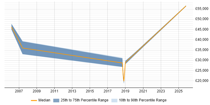 Salary distribution trend for jobs in Mansfield citing Mathematics