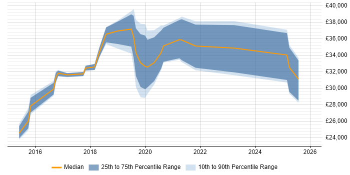 Salary distribution trend for jobs in Mansfield citing Microsoft 365