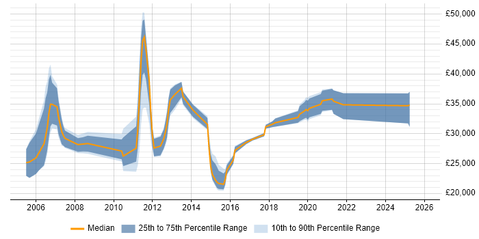Salary distribution trend for jobs in Mansfield citing Microsoft Exchange
