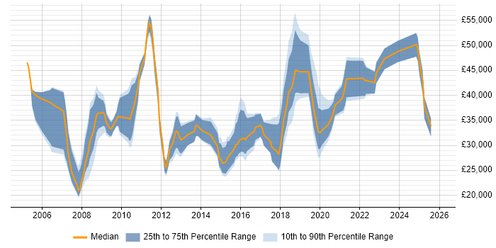 Salary distribution trend for jobs in Mansfield citing Microsoft