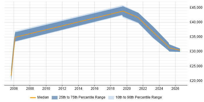 Salary distribution trend for jobs in Mansfield citing Network Security