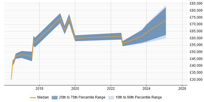 Salary distribution trend for jobs in Mansfield citing NoSQL