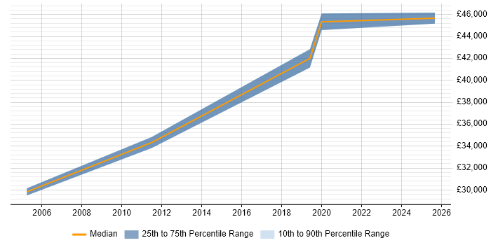 Salary distribution trend for jobs in Mansfield citing Performance Monitoring