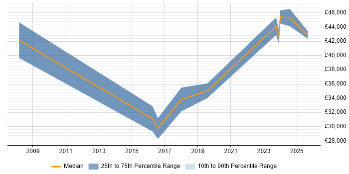 Salary distribution trend for jobs in Mansfield citing PMO