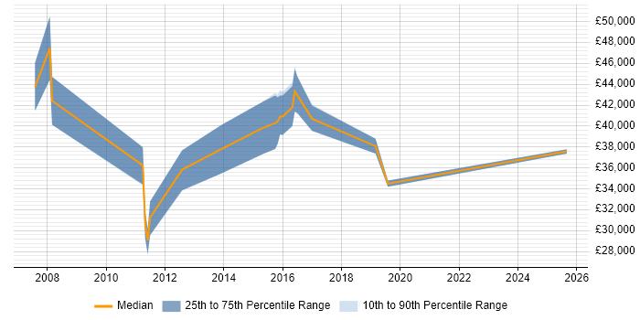 Salary distribution trend for jobs in Mansfield citing PRINCE2