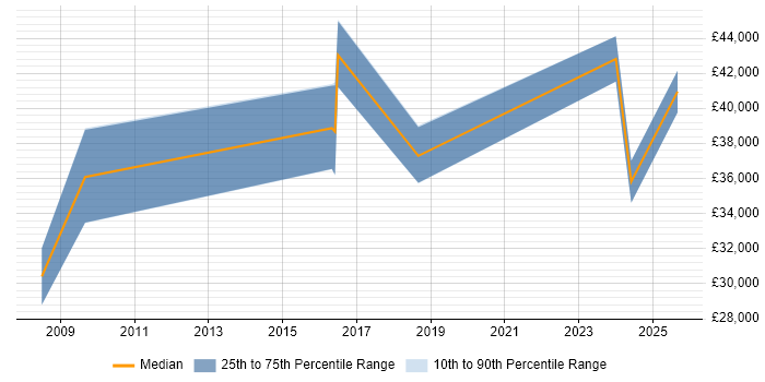 Salary distribution trend for jobs in Mansfield citing Process Improvement
