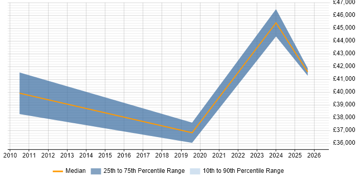 Salary distribution trend for jobs in Mansfield citing Project Planning