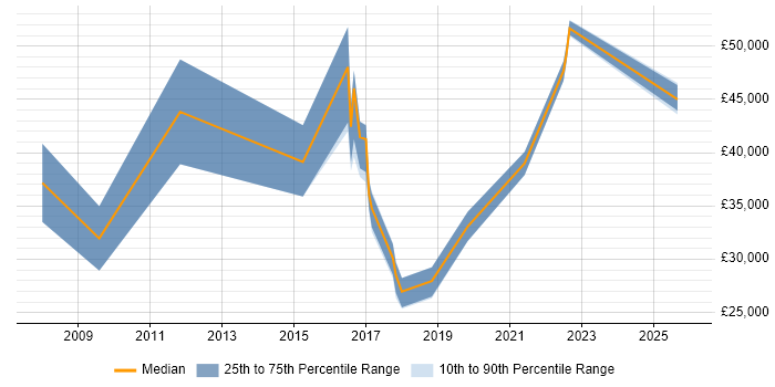 Salary distribution trend for jobs in Mansfield citing Public Sector