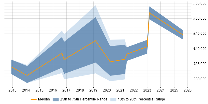 Salary distribution trend for jobs in Mansfield citing Python Salary distribution trend for jobs in Mansfield citing Python