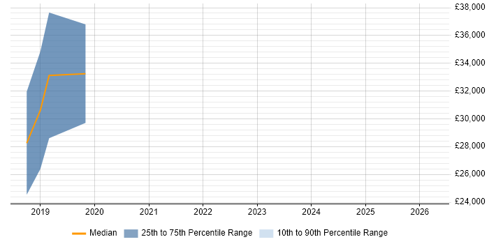Salary distribution trend for jobs in Mansfield citing RabbitMQ