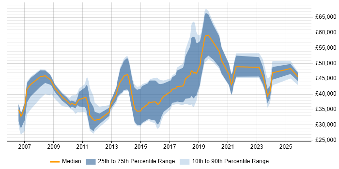 Salary distribution trend for jobs in Mansfield citing Retail