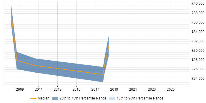 Salary distribution trend for jobs in Mansfield citing Sage