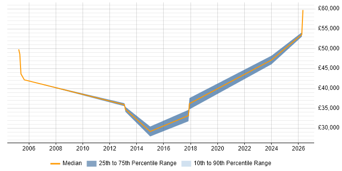 Salary distribution trend for jobs in Mansfield citing SAP
