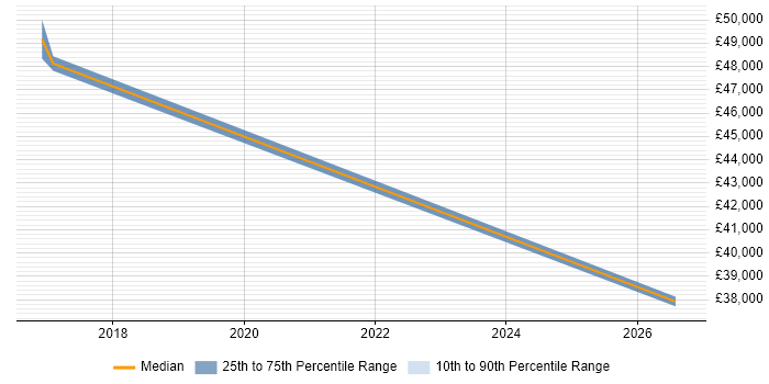 Salary distribution trend for jobs in Mansfield citing Scenario Testing