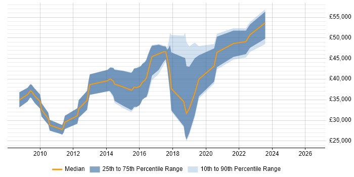 Salary distribution trend for jobs in Mansfield citing SDLC