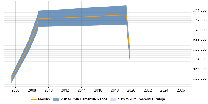 Salary distribution trend for Senior Analyst job vacancies in Mansfield