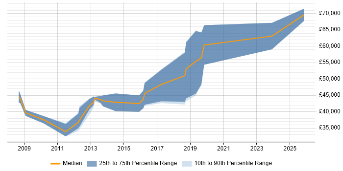 Salary distribution trend for Senior C# Developer job vacancies in Mansfield