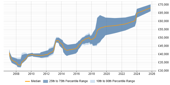 Salary distribution trend for Senior Developer job vacancies in Mansfield