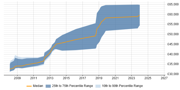 Salary distribution trend for Senior .NET Developer job vacancies in Mansfield