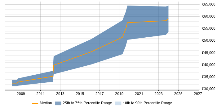 Salary distribution trend for Senior .NET Web Developer job vacancies in Mansfield
