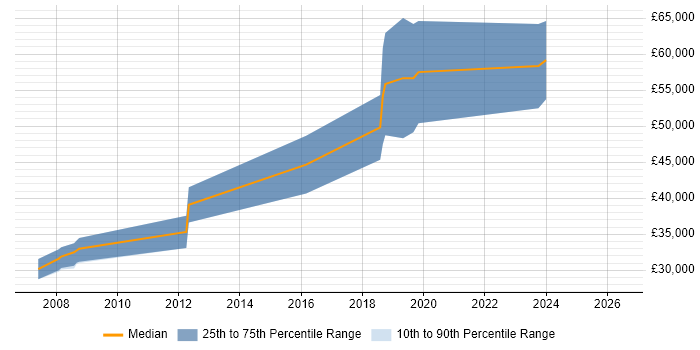 Salary distribution trend for Senior Web Developer job vacancies in Mansfield